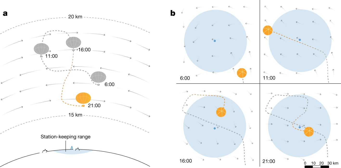 Station-keeping with a superpressure balloon — schematic of altitude changes in a wind field and top-down flight path within range of the station.