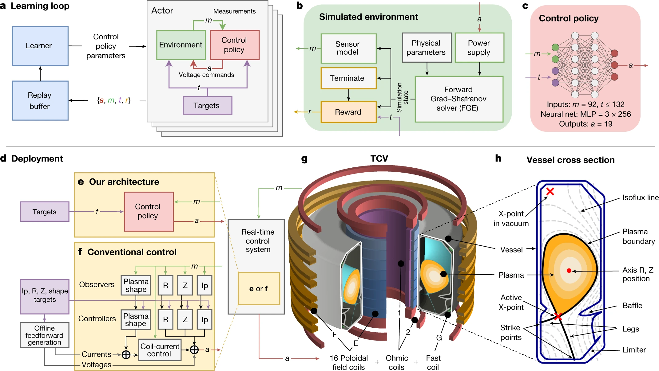 TCV tokamak, poloidal field coils, sensors, and reinforcement-learning control loop for magnetic plasma control.