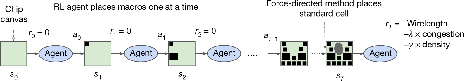 Overview of RL training for chip macro placement: sequential macro actions, force-directed standard-cell placement, terminal reward from wirelength, congestion, and density.